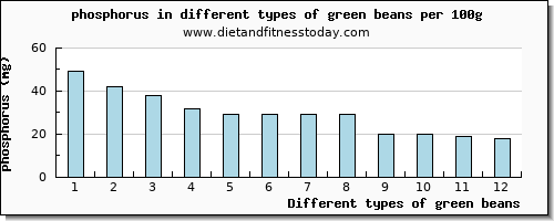 green beans phosphorus per 100g